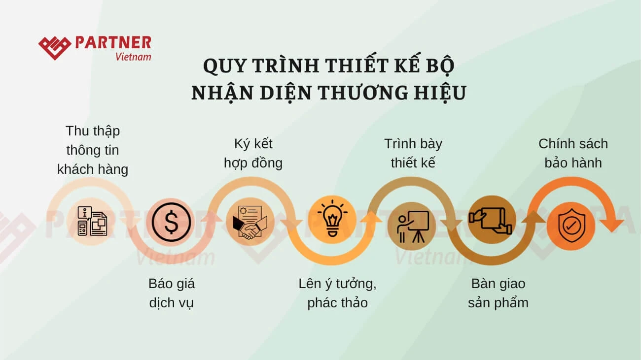 Quy trình thiết kế bộ nhận diện thương hiệu