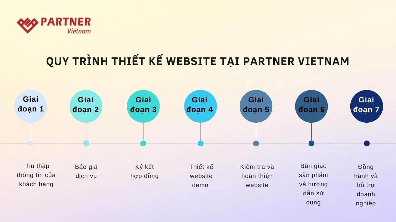 Quy trình thiết kế website tại Partner Vietnam