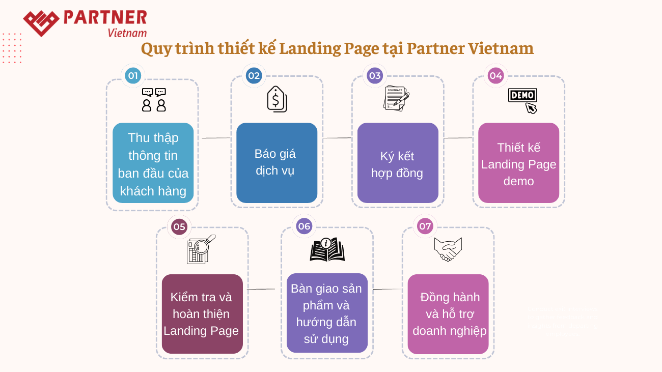 Quy trình thiết kế Landing Page tại Partner Vietnam