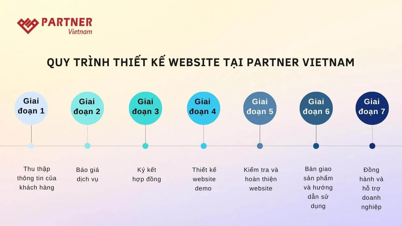 Quy trình thiết kế website tại Partner Vietnam