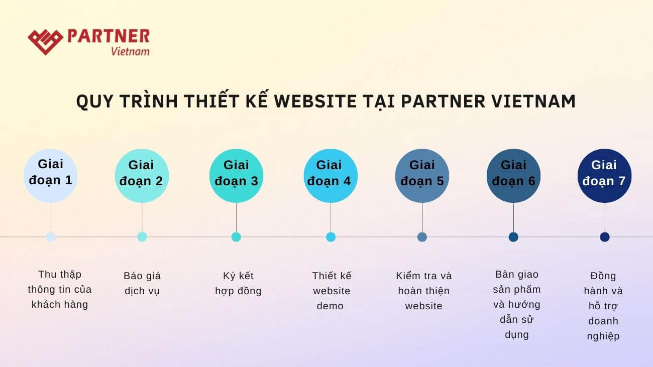 Quy trình thiết kế website tại Partner Vietnam